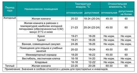 Температурный режим для длительного хранения