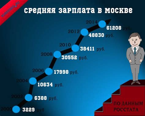 Тенденции роста заработной платы в последние годы