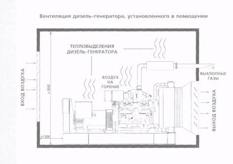 Технические требования и рекомендации по установке генератора внутри помещения