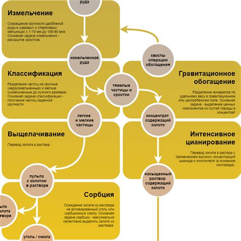 Технологии извлечения золота