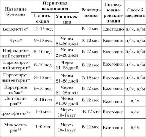 Типы прививок для собак мелких пород