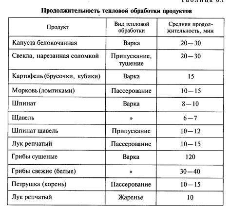 Требования и сроки