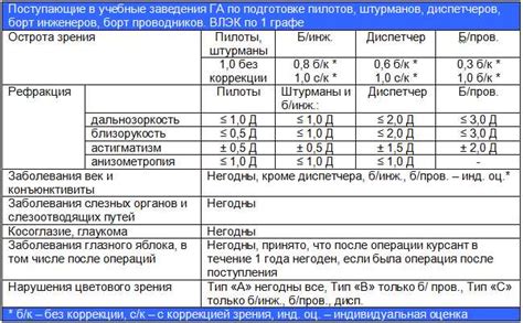 Требования к зрению пилотов