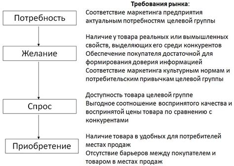 Требования рынка