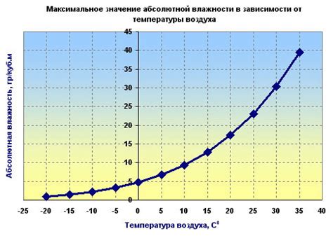 Увлажнение и влажность воздуха