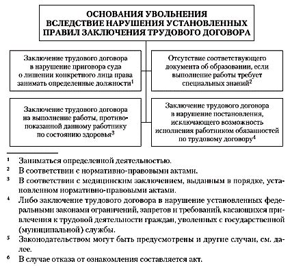 Увольнение в связи с систематическими нарушениями работником своих трудовых обязанностей