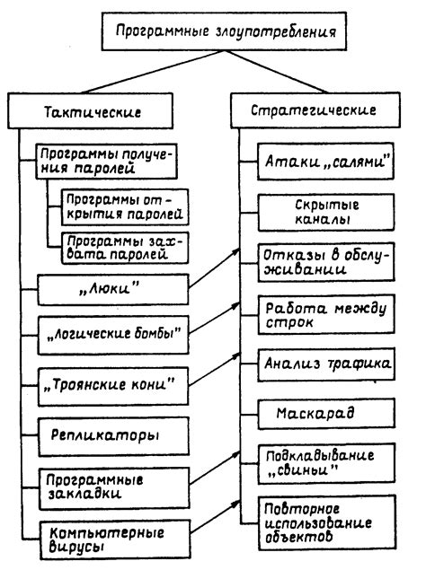 Угрозы злоупотребления