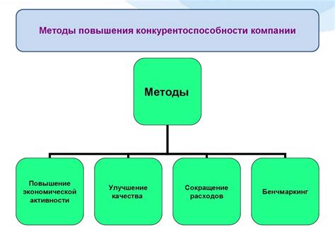 Улучшение конкурентоспособности на рынке