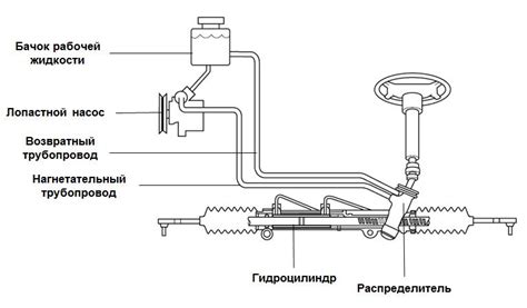 Улучшение управляемости ВАЗ 2110 с помощью гидроусилителя руля (ГУР)