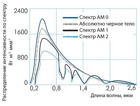 Уменьшение интенсивности солнечного излучения