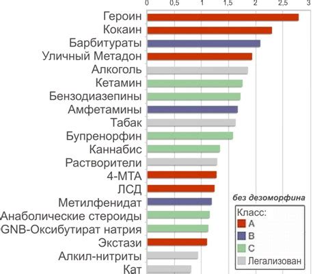 Уровень вреда в зависимости от питания