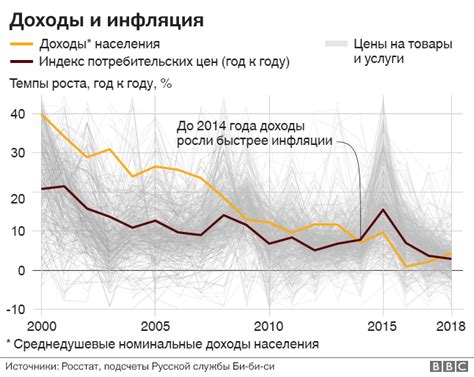 Уровень инфляции и рост цен