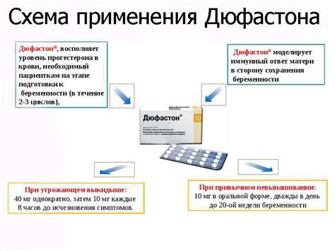 Уровень эффективности Дюфастона при лечении кисты