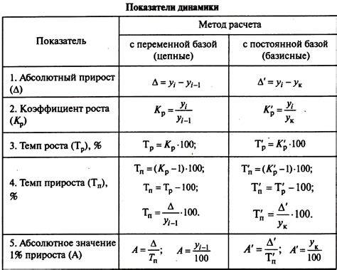 Ускорение процесса роста