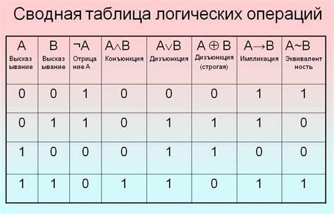 Условия, при которых дизъюнкция будет истинной