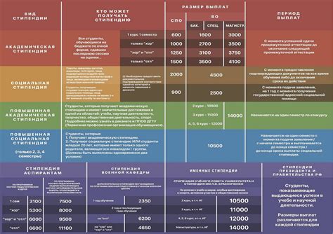 Условия получения социальной стипендии