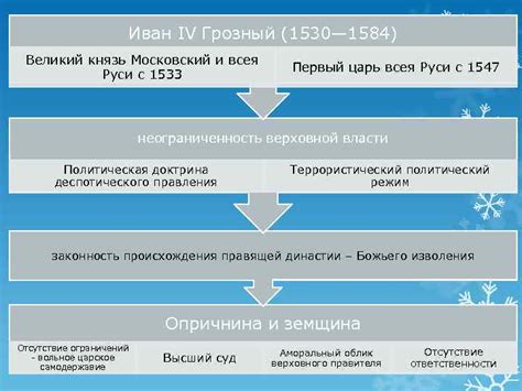 Установление централизованного правления