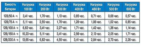 Ухудшение длительности работы аккумулятора