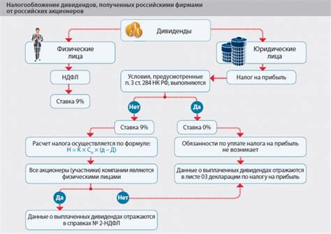 Учет дивидендов при УСН