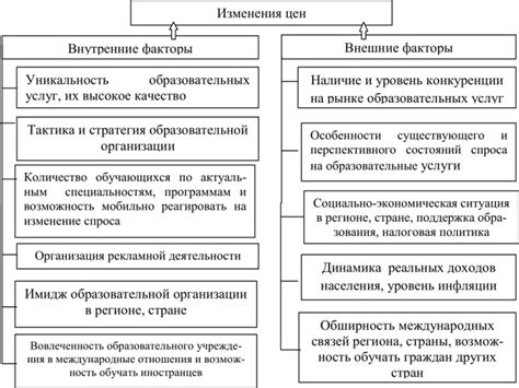 Факторы, влияющие на изменение цен