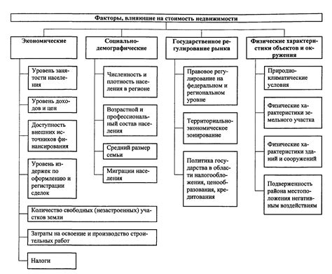 Факторы, влияющие на изменение цен на квартиры