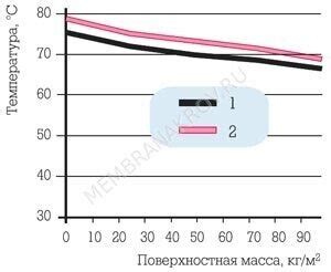 Факторы, влияющие на максимальную температуру