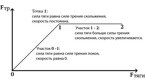 Факторы, влияющие на появление силы трения покоя