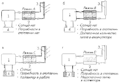 Факторы, влияющие на сроки включения отопления