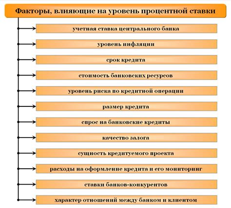 Факторы, влияющие на ставку по кредиту