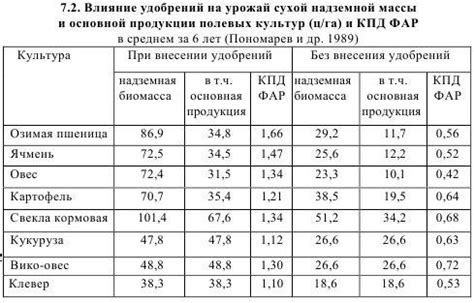 Факторы, влияющие на эффективность удобрений