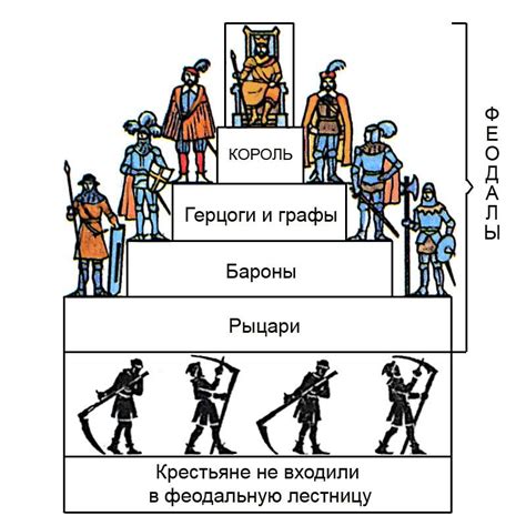 Феодальные отношения и земельная собственность