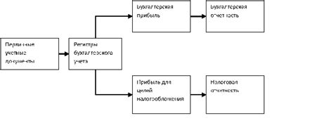 Формирование налоговой базы