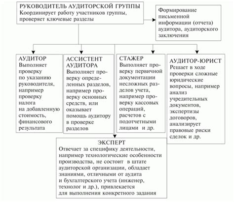 Формирование состава группы