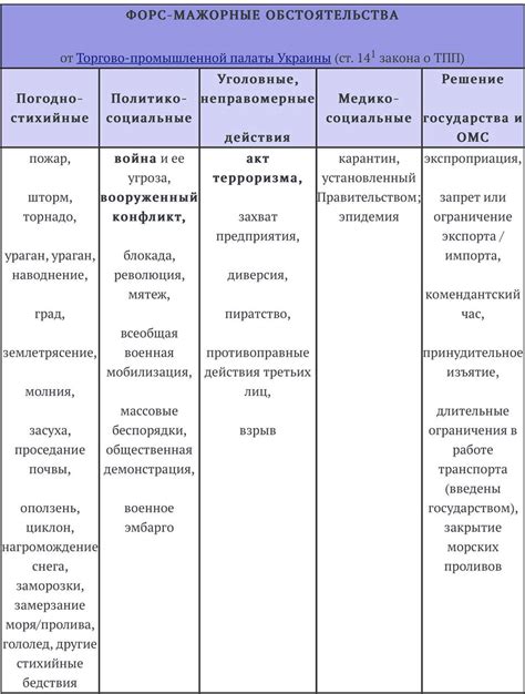 Форс-мажорные обстоятельства