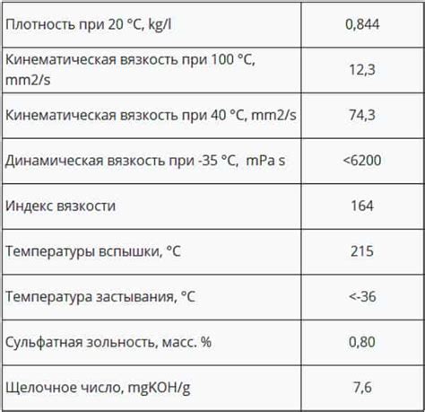 Характеристики масла