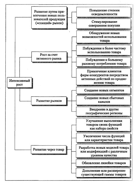 Характерные черты процесса роста