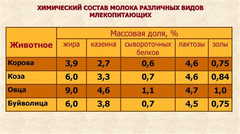 Химический состав молока после курса антибиотиков