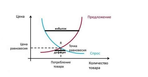 Цена и спрос: взаимосвязь в процессе потребления