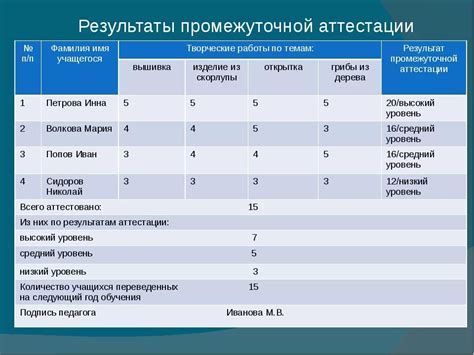 Частота проведения промежуточной ревизии