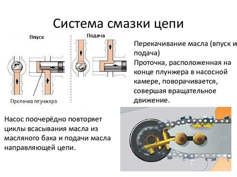 Частота смазывания цепи