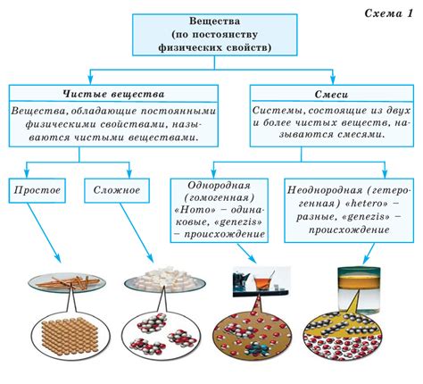 Чистые вещества: роль в современном мире