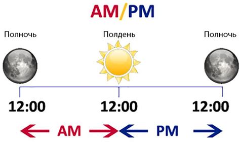 Что означает am и pm?