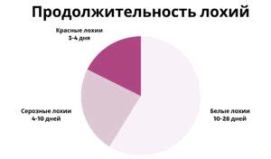 Что такое лохии и почему они возникают