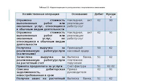 Что такое счет 62 от 1?