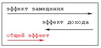 Что такое эффект дохода?