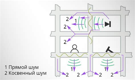 Шум от уличных и транспортных шумов в квартире