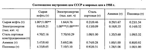 Экономические причины краха СССР