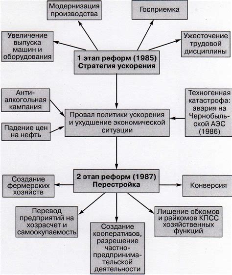 Экономические реформы и их влияние