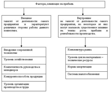 Экономические факторы, влияющие на цены