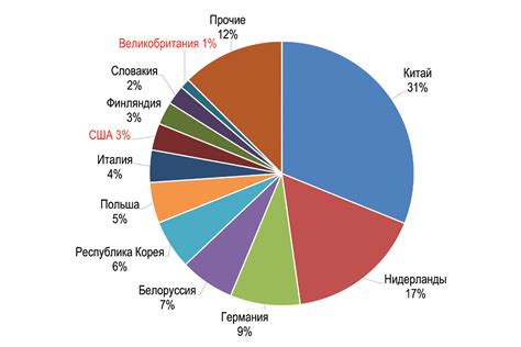 Экспорт и импорт нефти и газа